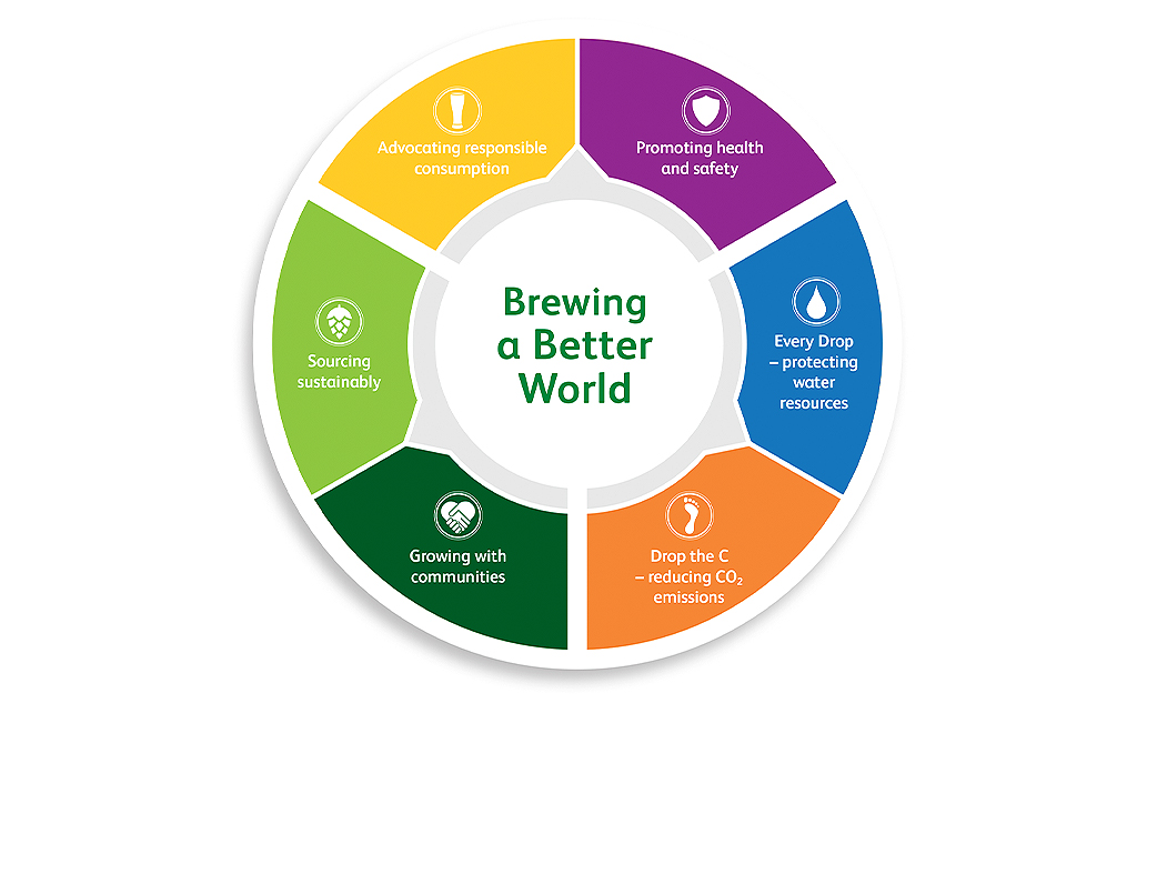Corporate Responsibility Heineken Malaysia Berhad